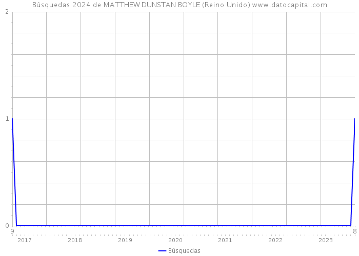 Búsquedas 2024 de MATTHEW DUNSTAN BOYLE (Reino Unido) 