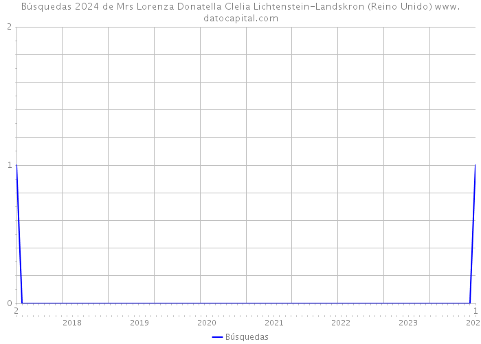 Búsquedas 2024 de Mrs Lorenza Donatella Clelia Lichtenstein-Landskron (Reino Unido) 