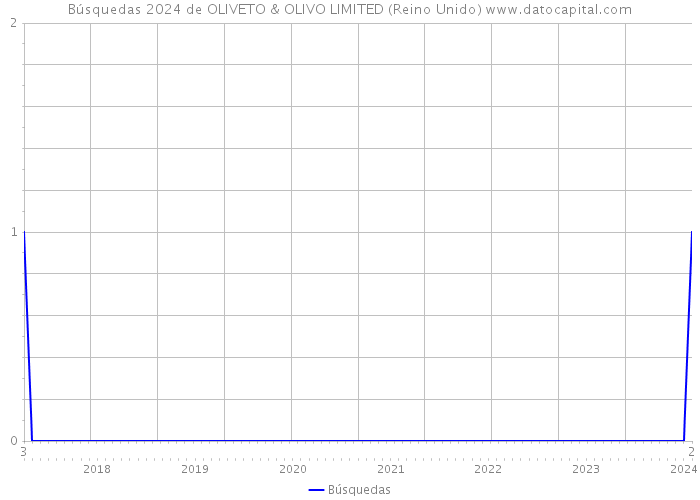 Búsquedas 2024 de OLIVETO & OLIVO LIMITED (Reino Unido) 