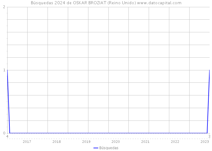 Búsquedas 2024 de OSKAR BROZIAT (Reino Unido) 