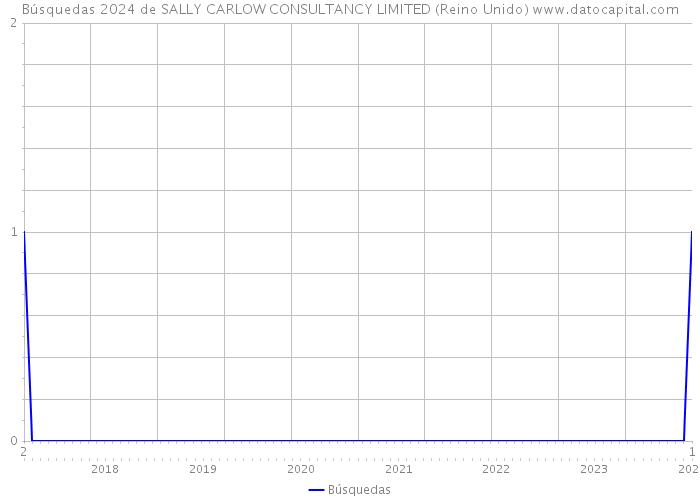 Búsquedas 2024 de SALLY CARLOW CONSULTANCY LIMITED (Reino Unido) 