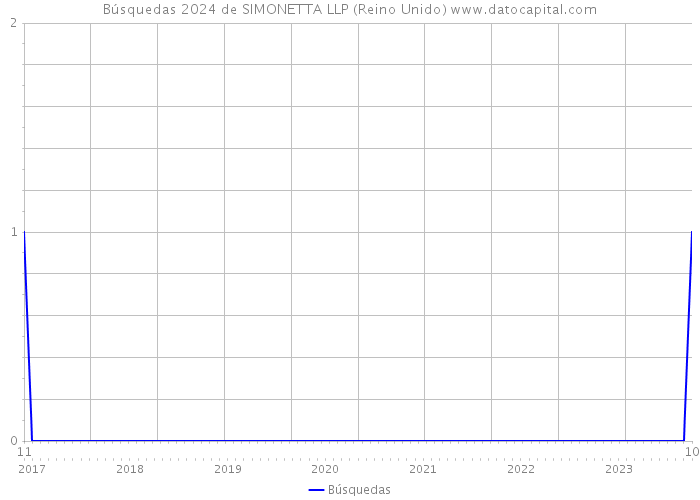 Búsquedas 2024 de SIMONETTA LLP (Reino Unido) 