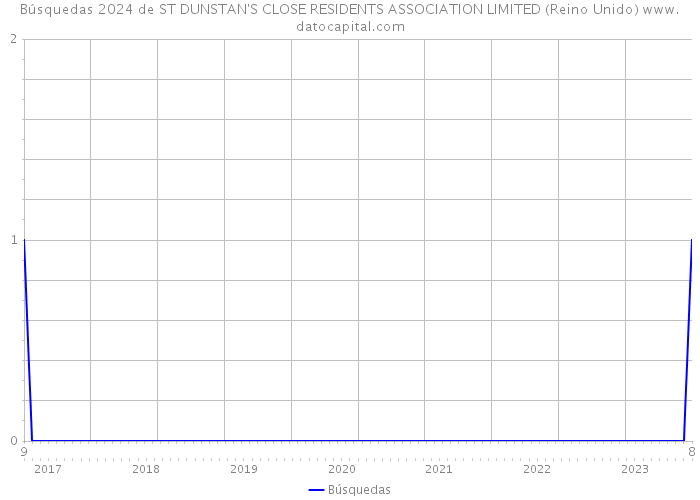 Búsquedas 2024 de ST DUNSTAN'S CLOSE RESIDENTS ASSOCIATION LIMITED (Reino Unido) 