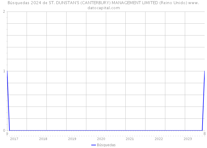 Búsquedas 2024 de ST. DUNSTAN'S (CANTERBURY) MANAGEMENT LIMITED (Reino Unido) 