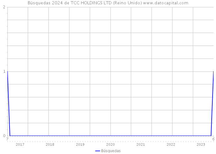 Búsquedas 2024 de TCC HOLDINGS LTD (Reino Unido) 