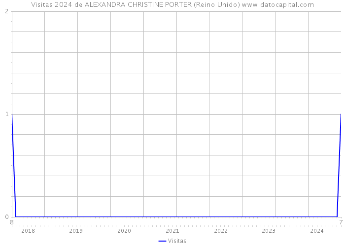 Visitas 2024 de ALEXANDRA CHRISTINE PORTER (Reino Unido) 