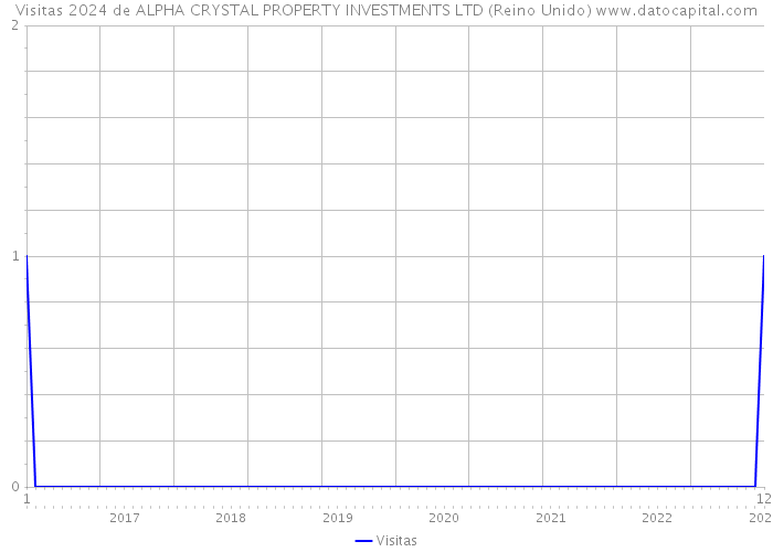 Visitas 2024 de ALPHA CRYSTAL PROPERTY INVESTMENTS LTD (Reino Unido) 