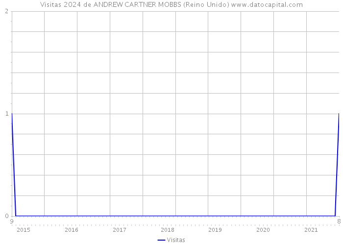 Visitas 2024 de ANDREW CARTNER MOBBS (Reino Unido) 