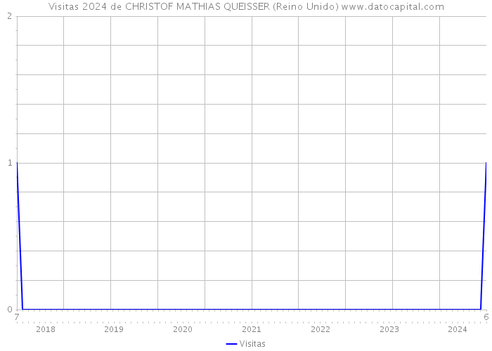 Visitas 2024 de CHRISTOF MATHIAS QUEISSER (Reino Unido) 