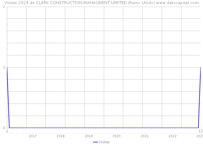 Visitas 2024 de CLARK CONSTRUCTION MANAGMENT LIMITED (Reino Unido) 