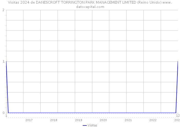 Visitas 2024 de DANESCROFT TORRINGTON PARK MANAGEMENT LIMITED (Reino Unido) 