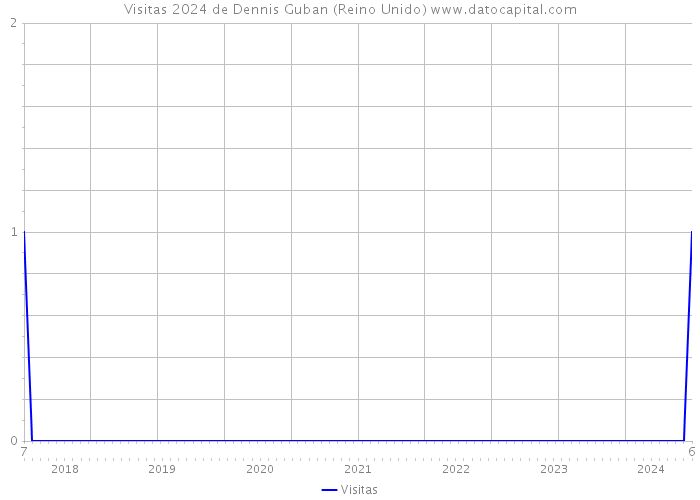 Visitas 2024 de Dennis Guban (Reino Unido) 