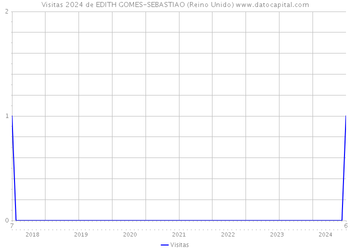 Visitas 2024 de EDITH GOMES-SEBASTIAO (Reino Unido) 