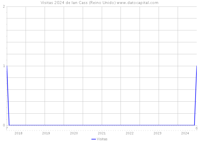 Visitas 2024 de Ian Cass (Reino Unido) 