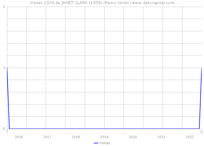 Visitas 2024 de JANET CLARK (1939) (Reino Unido) 