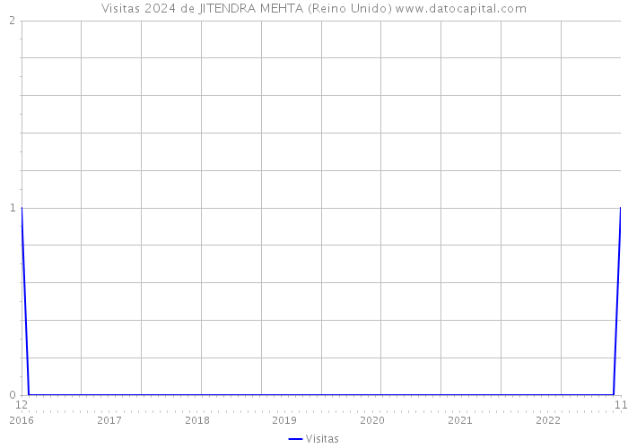 Visitas 2024 de JITENDRA MEHTA (Reino Unido) 