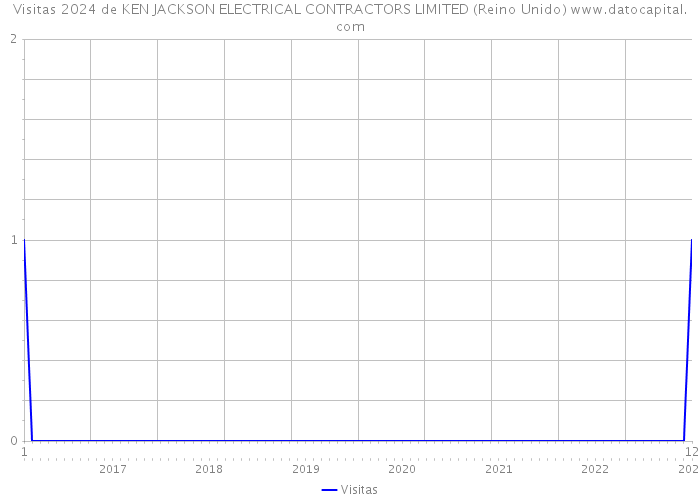 Visitas 2024 de KEN JACKSON ELECTRICAL CONTRACTORS LIMITED (Reino Unido) 