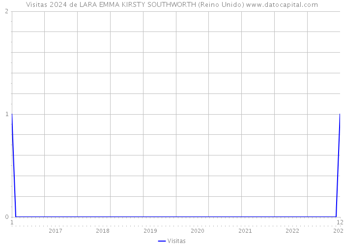 Visitas 2024 de LARA EMMA KIRSTY SOUTHWORTH (Reino Unido) 