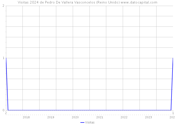 Visitas 2024 de Pedro De Vallera Vasconcelos (Reino Unido) 