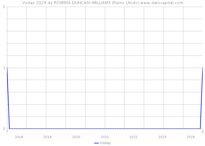 Visitas 2024 de ROSEMA DUNCAN-WILLIAMS (Reino Unido) 