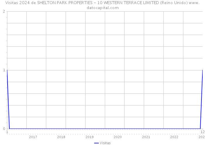 Visitas 2024 de SHELTON PARK PROPERTIES - 10 WESTERN TERRACE LIMITED (Reino Unido) 