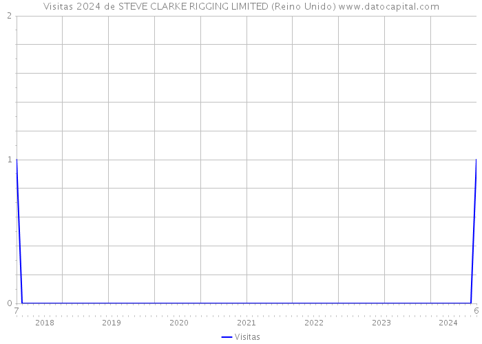 Visitas 2024 de STEVE CLARKE RIGGING LIMITED (Reino Unido) 