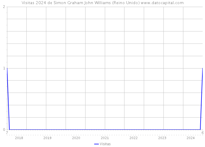 Visitas 2024 de Simon Graham John Williams (Reino Unido) 