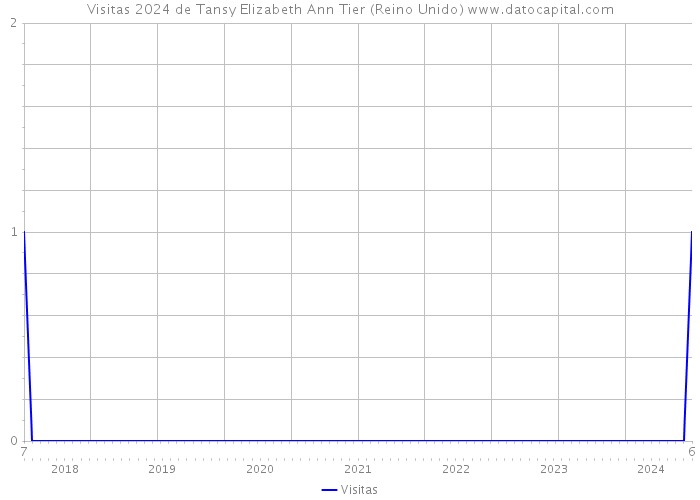 Visitas 2024 de Tansy Elizabeth Ann Tier (Reino Unido) 