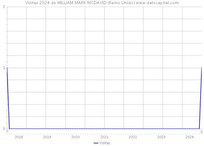 Visitas 2024 de WILLIAM MARK MCDAVID (Reino Unido) 