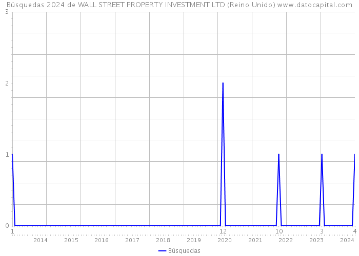 Búsquedas 2024 de WALL STREET PROPERTY INVESTMENT LTD (Reino Unido) 