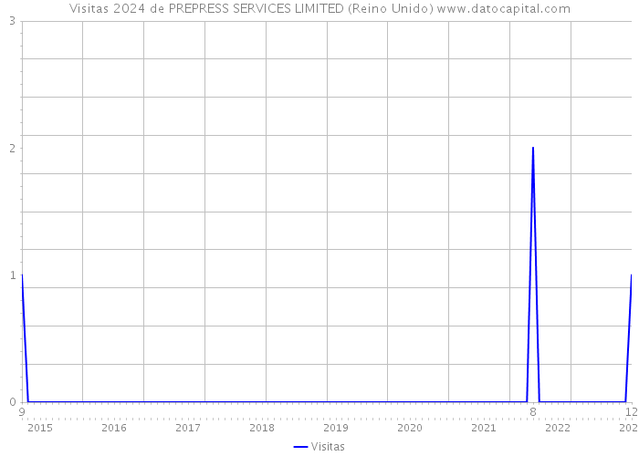 Visitas 2024 de PREPRESS SERVICES LIMITED (Reino Unido) 