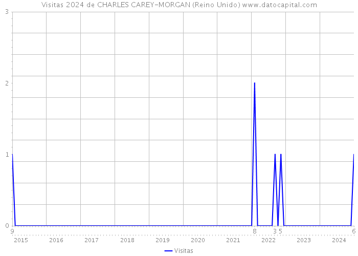 Visitas 2024 de CHARLES CAREY-MORGAN (Reino Unido) 