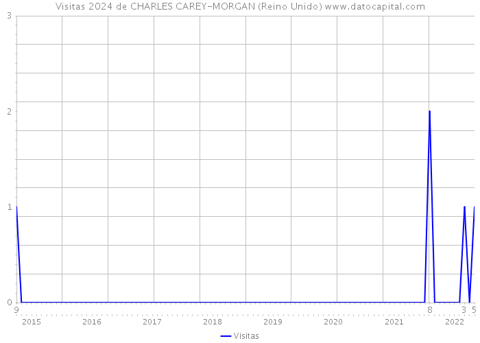 Visitas 2024 de CHARLES CAREY-MORGAN (Reino Unido) 