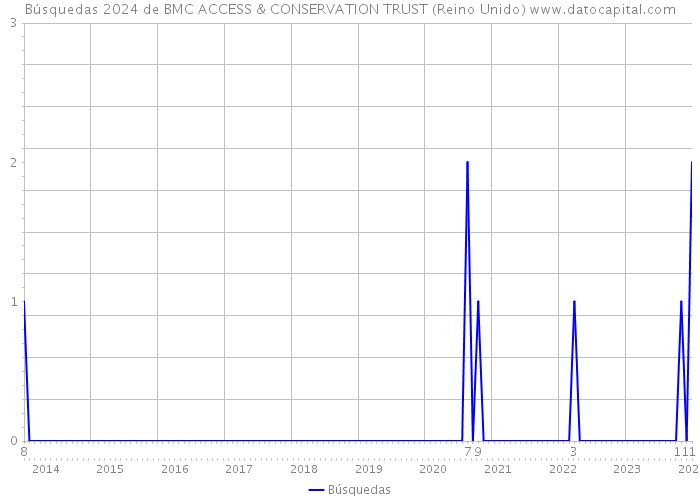 Búsquedas 2024 de BMC ACCESS & CONSERVATION TRUST (Reino Unido) 