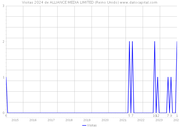 Visitas 2024 de ALLIANCE MEDIA LIMITED (Reino Unido) 