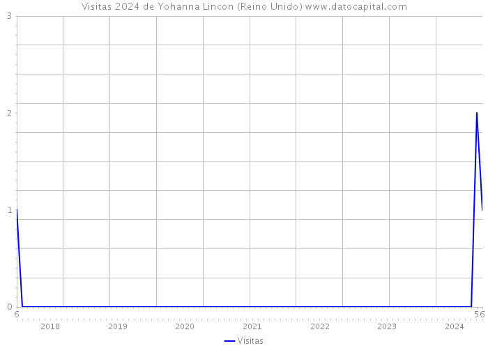 Visitas 2024 de Yohanna Lincon (Reino Unido) 