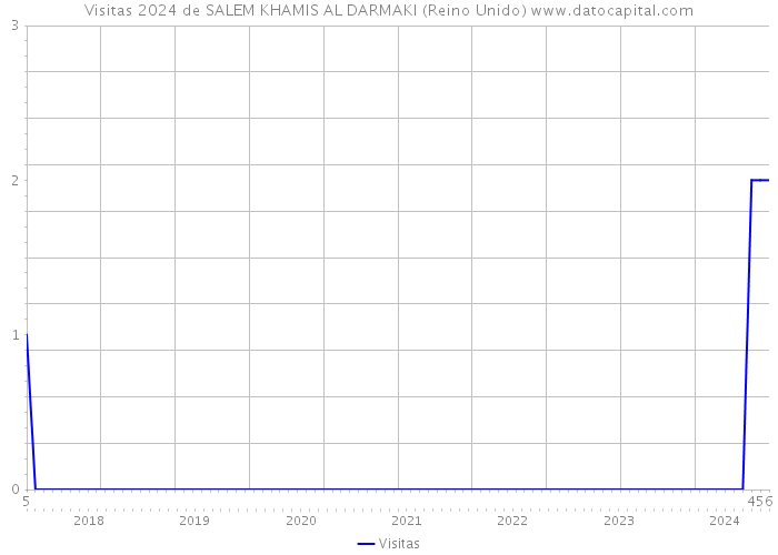 Visitas 2024 de SALEM KHAMIS AL DARMAKI (Reino Unido) 