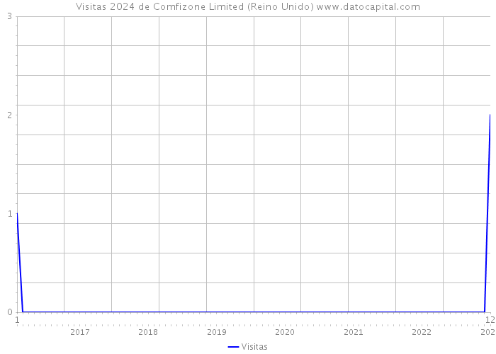 Visitas 2024 de Comfizone Limited (Reino Unido) 