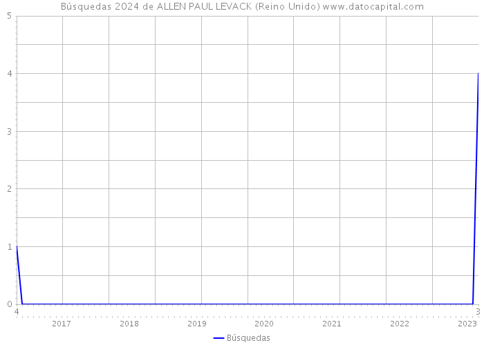 Búsquedas 2024 de ALLEN PAUL LEVACK (Reino Unido) 