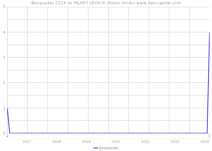 Búsquedas 2024 de HILARY LEVACK (Reino Unido) 