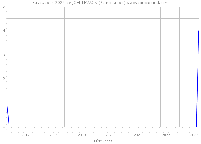 Búsquedas 2024 de JOEL LEVACK (Reino Unido) 