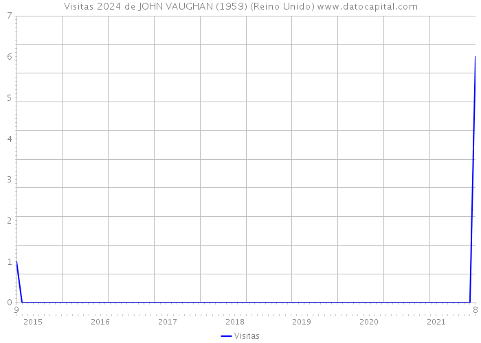 Visitas 2024 de JOHN VAUGHAN (1959) (Reino Unido) 