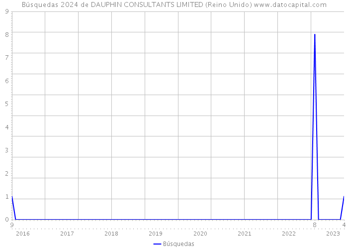Búsquedas 2024 de DAUPHIN CONSULTANTS LIMITED (Reino Unido) 