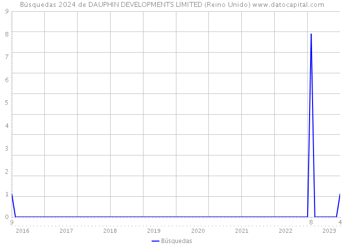 Búsquedas 2024 de DAUPHIN DEVELOPMENTS LIMITED (Reino Unido) 