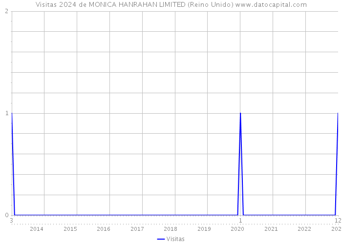 Visitas 2024 de MONICA HANRAHAN LIMITED (Reino Unido) 