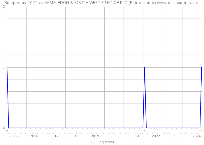 Búsquedas 2024 de WIMBLEDON & SOUTH WEST FINANCE PLC (Reino Unido) 