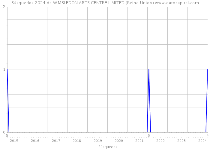 Búsquedas 2024 de WIMBLEDON ARTS CENTRE LIMITED (Reino Unido) 