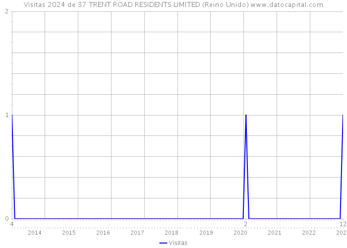 Visitas 2024 de 37 TRENT ROAD RESIDENTS LIMITED (Reino Unido) 