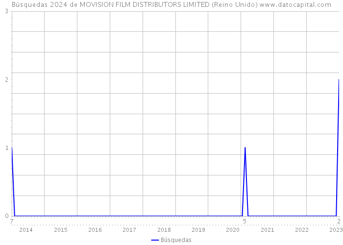 Búsquedas 2024 de MOVISION FILM DISTRIBUTORS LIMITED (Reino Unido) 