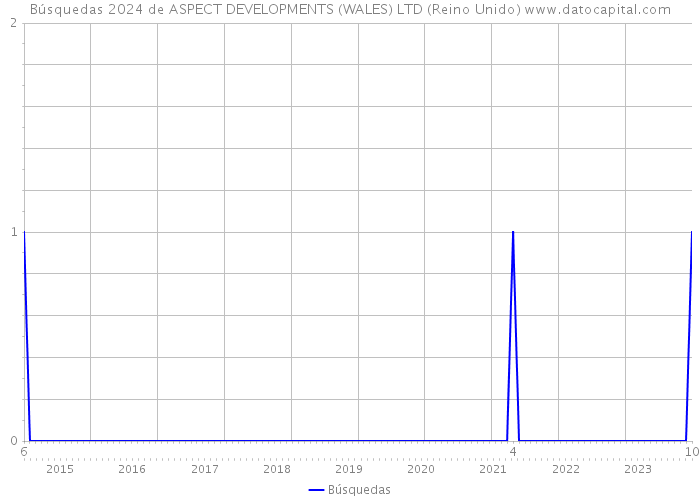 Búsquedas 2024 de ASPECT DEVELOPMENTS (WALES) LTD (Reino Unido) 